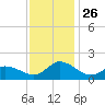North River Bridge tide chart for Wednesday, November 26, 2025