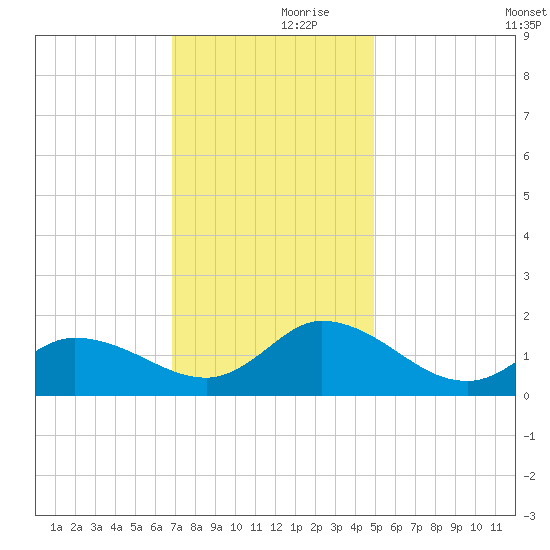 North River Bridge tide chart for Thursday, November 27, 2025