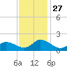 North River Bridge tide chart for Thursday, November 27, 2025