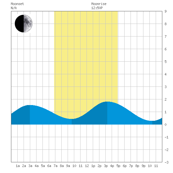 North River Bridge tide chart for Friday, November 28, 2025