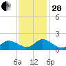 North River Bridge tide chart for Friday, November 28, 2025