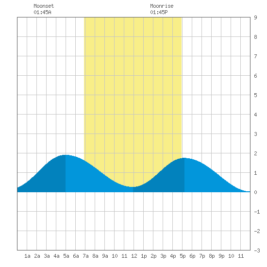 North River Bridge tide chart for Sunday, November 30, 2025