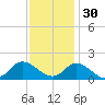 North River Bridge tide chart for Sunday, November 30, 2025