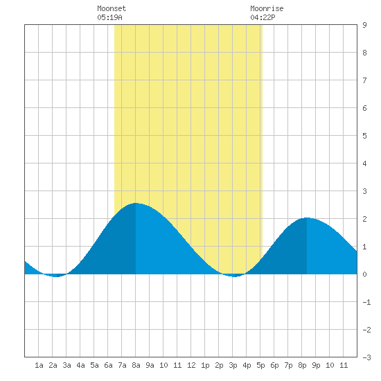 North River Bridge tide chart for Tuesday, November 4, 2025