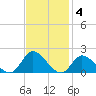 North River Bridge tide chart for Tuesday, November 4, 2025