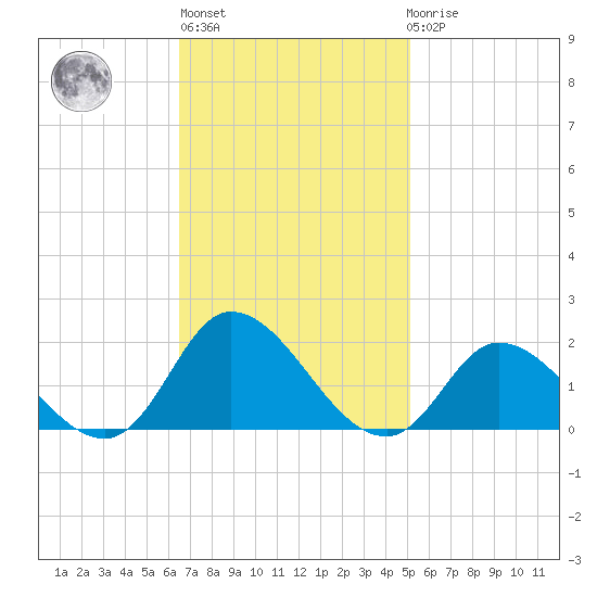 North River Bridge tide chart for Wednesday, November 5, 2025