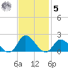 North River Bridge tide chart for Wednesday, November 5, 2025