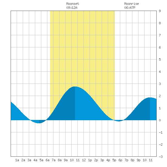 North River Bridge tide chart for Friday, November 7, 2025