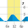North River Bridge tide chart for Friday, November 7, 2025