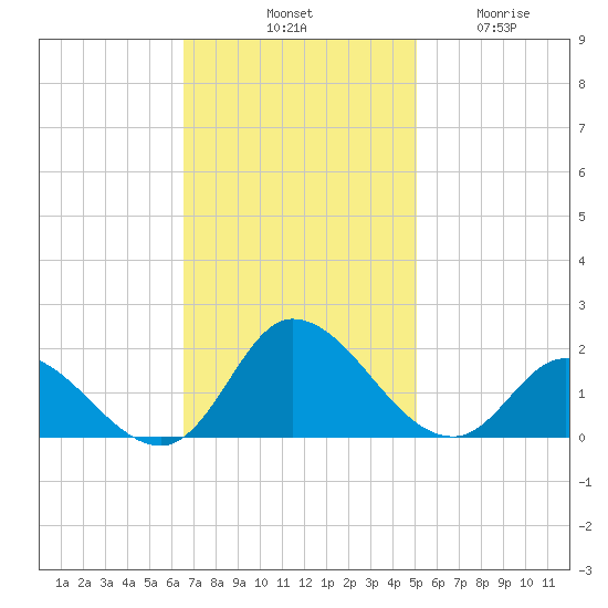 North River Bridge tide chart for Saturday, November 8, 2025
