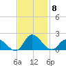 North River Bridge tide chart for Saturday, November 8, 2025