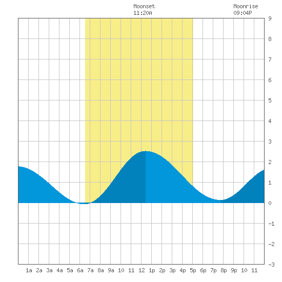 North River Bridge tide chart for Sunday, November 9, 2025