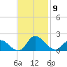 North River Bridge tide chart for Sunday, November 9, 2025