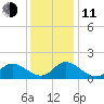 North River Bridge tide chart for Thursday, December 11, 2025