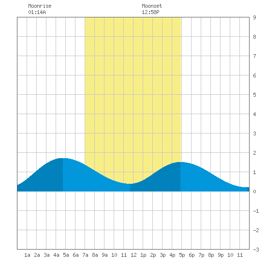 North River Bridge tide chart for Saturday, December 13, 2025