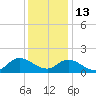 North River Bridge tide chart for Saturday, December 13, 2025