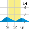 North River Bridge tide chart for Sunday, December 14, 2025