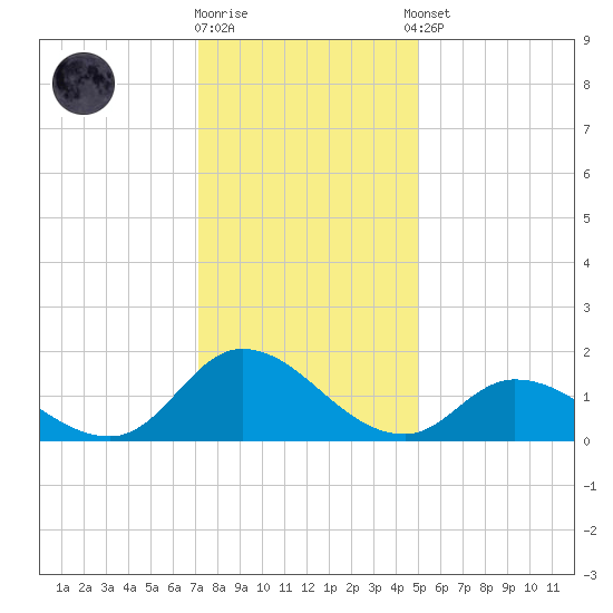 North River Bridge tide chart for Friday, December 19, 2025