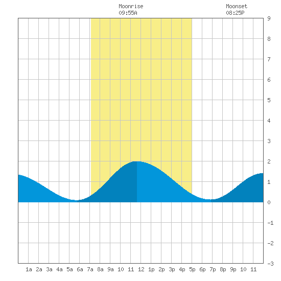 North River Bridge tide chart for Tuesday, December 23, 2025