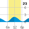 North River Bridge tide chart for Tuesday, December 23, 2025