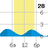 North River Bridge tide chart for Sunday, December 28, 2025