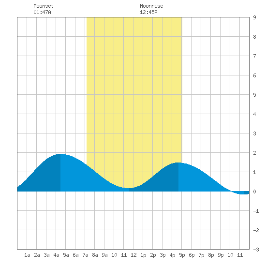 North River Bridge tide chart for Monday, December 29, 2025