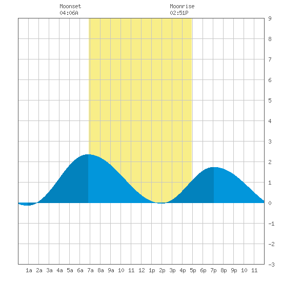 North River Bridge tide chart for Tuesday, December 2, 2025