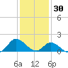 North River Bridge tide chart for Tuesday, December 30, 2025