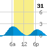North River Bridge tide chart for Wednesday, December 31, 2025