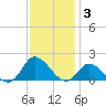 North River Bridge tide chart for Wednesday, December 3, 2025
