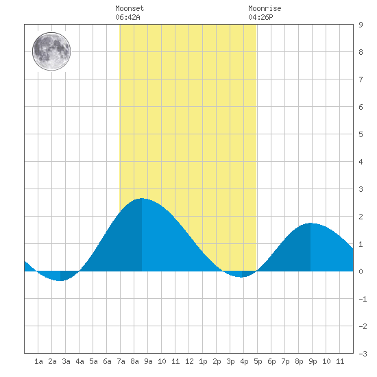 North River Bridge tide chart for Thursday, December 4, 2025