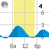 North River Bridge tide chart for Thursday, December 4, 2025