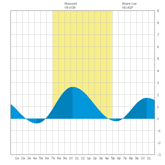 North River Bridge tide chart for Saturday, December 6, 2025