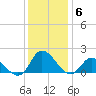North River Bridge tide chart for Saturday, December 6, 2025