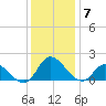 North River Bridge tide chart for Sunday, December 7, 2025