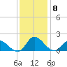 North River Bridge tide chart for Monday, December 8, 2025