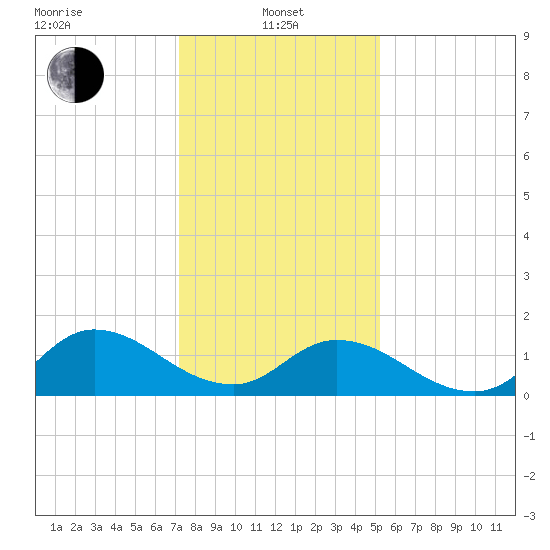 North River Bridge tide chart for Saturday, January 10, 2026