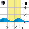 North River Bridge tide chart for Saturday, January 10, 2026