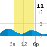 North River Bridge tide chart for Sunday, January 11, 2026