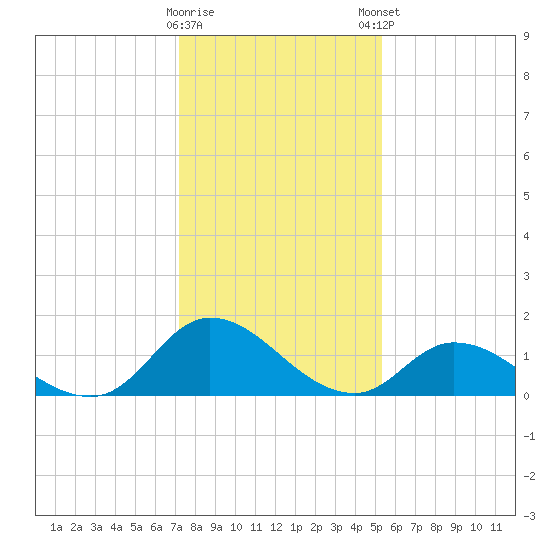 North River Bridge tide chart for Saturday, January 17, 2026