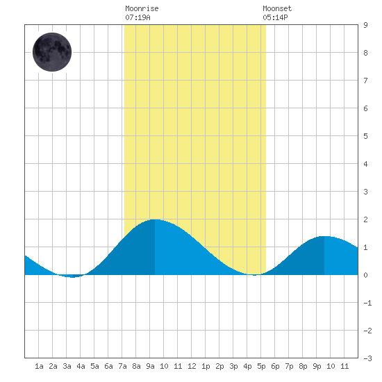 North River Bridge tide chart for Sunday, January 18, 2026