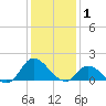 North River Bridge tide chart for Thursday, January 1, 2026