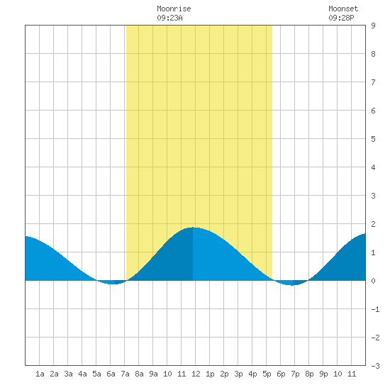 North River Bridge tide chart for Thursday, January 22, 2026