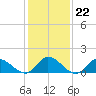 North River Bridge tide chart for Thursday, January 22, 2026