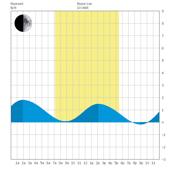 North River Bridge tide chart for Sunday, January 25, 2026