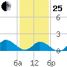 North River Bridge tide chart for Sunday, January 25, 2026