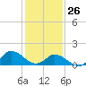 North River Bridge tide chart for Monday, January 26, 2026