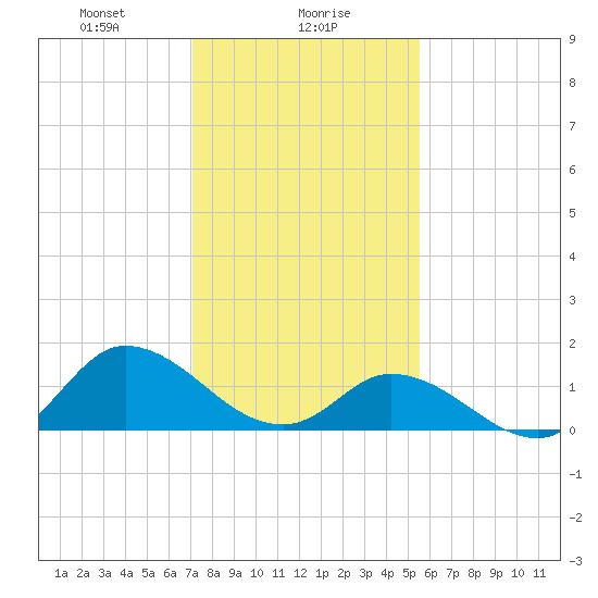 North River Bridge tide chart for Tuesday, January 27, 2026