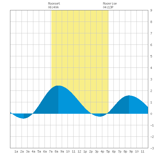 North River Bridge tide chart for Friday, January 2, 2026