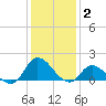North River Bridge tide chart for Friday, January 2, 2026